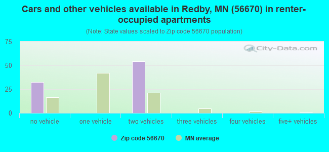 Cars and other vehicles available in Redby, MN (56670) in renter-occupied apartments