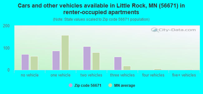 Cars and other vehicles available in Little Rock, MN (56671) in renter-occupied apartments