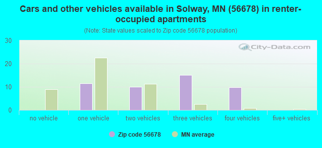 Cars and other vehicles available in Solway, MN (56678) in renter-occupied apartments