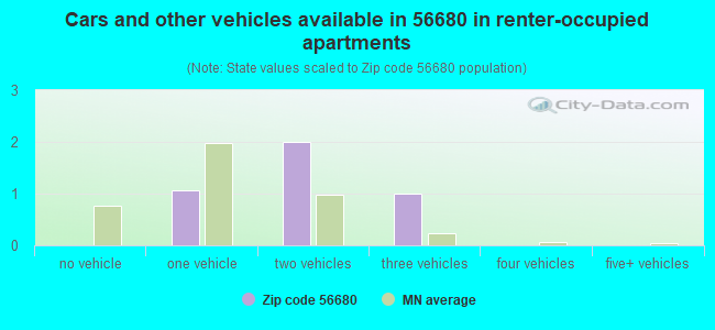Cars and other vehicles available in 56680 in renter-occupied apartments