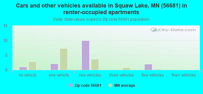 Cars and other vehicles available in Squaw Lake, MN (56681) in renter-occupied apartments