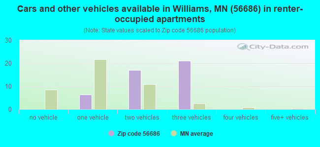 Cars and other vehicles available in Williams, MN (56686) in renter-occupied apartments