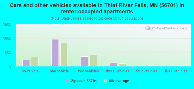Cars and other vehicles available in Thief River Falls, MN (56701) in renter-occupied apartments