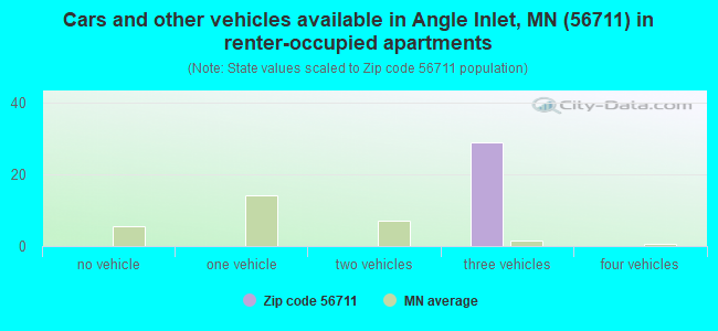 Cars and other vehicles available in Angle Inlet, MN (56711) in renter-occupied apartments