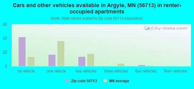 Cars and other vehicles available in Argyle, MN (56713) in renter-occupied apartments