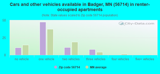 Cars and other vehicles available in Badger, MN (56714) in renter-occupied apartments