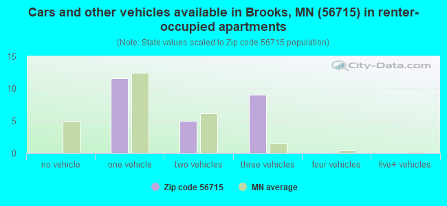 Cars and other vehicles available in Brooks, MN (56715) in renter-occupied apartments