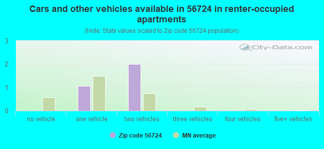 Cars and other vehicles available in 56724 in renter-occupied apartments