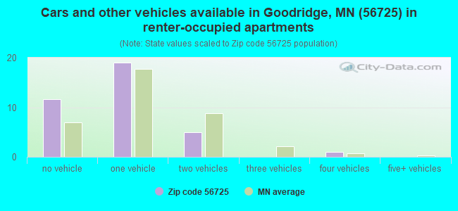 Cars and other vehicles available in Goodridge, MN (56725) in renter-occupied apartments