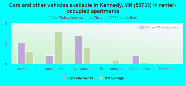 Cars and other vehicles available in Kennedy, MN (56733) in renter-occupied apartments