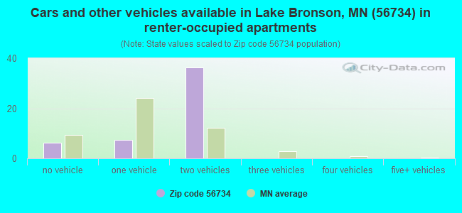 Cars and other vehicles available in Lake Bronson, MN (56734) in renter-occupied apartments