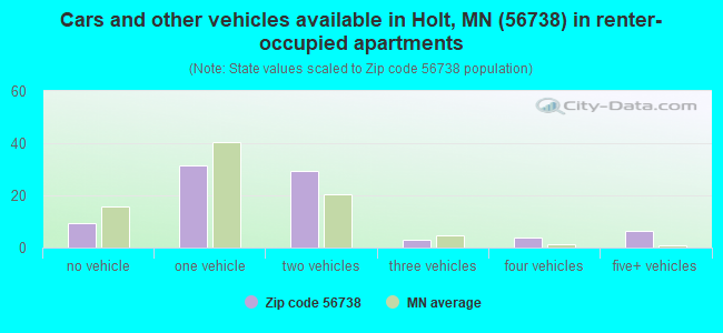 Cars and other vehicles available in Holt, MN (56738) in renter-occupied apartments