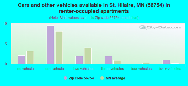Cars and other vehicles available in St. Hilaire, MN (56754) in renter-occupied apartments