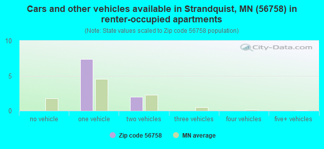 Cars and other vehicles available in Strandquist, MN (56758) in renter-occupied apartments