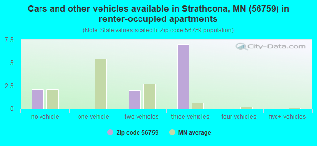 Cars and other vehicles available in Strathcona, MN (56759) in renter-occupied apartments