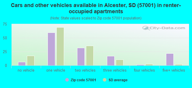 Cars and other vehicles available in Alcester, SD (57001) in renter-occupied apartments