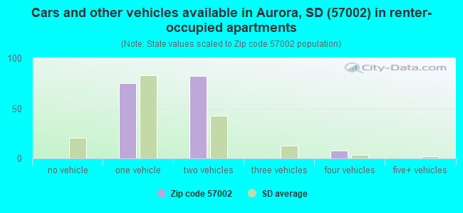 Cars and other vehicles available in Aurora, SD (57002) in renter-occupied apartments