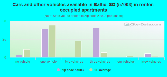 Cars and other vehicles available in Baltic, SD (57003) in renter-occupied apartments