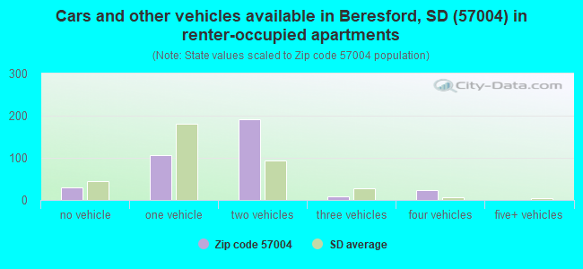 Cars and other vehicles available in Beresford, SD (57004) in renter-occupied apartments