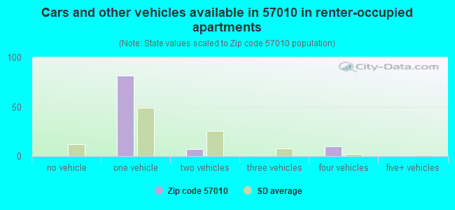 Cars and other vehicles available in 57010 in renter-occupied apartments
