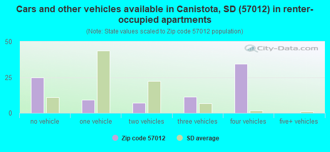 Cars and other vehicles available in Canistota, SD (57012) in renter-occupied apartments