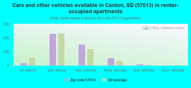 Cars and other vehicles available in Canton, SD (57013) in renter-occupied apartments