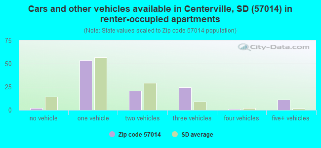 Cars and other vehicles available in Centerville, SD (57014) in renter-occupied apartments