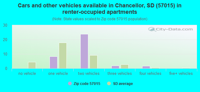Cars and other vehicles available in Chancellor, SD (57015) in renter-occupied apartments