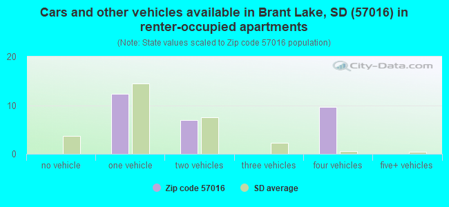 Cars and other vehicles available in Brant Lake, SD (57016) in renter-occupied apartments