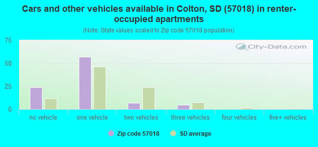 Cars and other vehicles available in Colton, SD (57018) in renter-occupied apartments