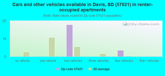 Cars and other vehicles available in Davis, SD (57021) in renter-occupied apartments