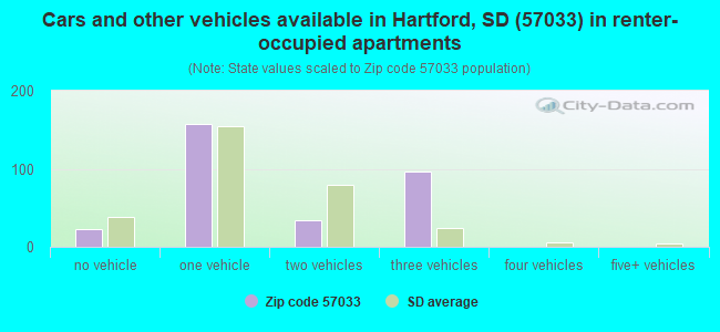 Cars and other vehicles available in Hartford, SD (57033) in renter-occupied apartments
