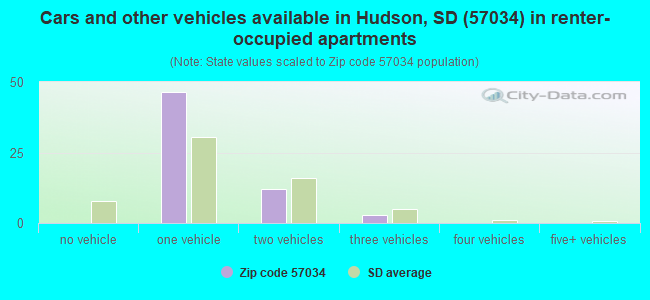 Cars and other vehicles available in Hudson, SD (57034) in renter-occupied apartments