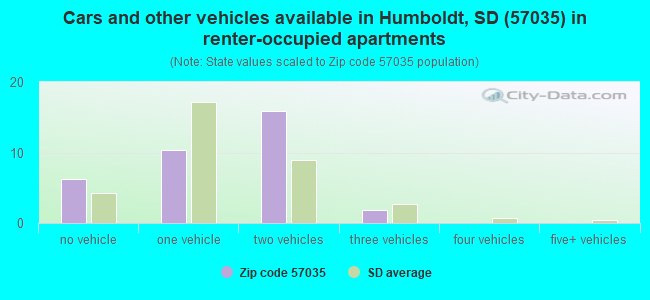 Cars and other vehicles available in Humboldt, SD (57035) in renter-occupied apartments