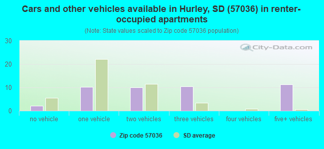 Cars and other vehicles available in Hurley, SD (57036) in renter-occupied apartments