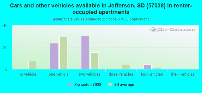 Cars and other vehicles available in Jefferson, SD (57038) in renter-occupied apartments