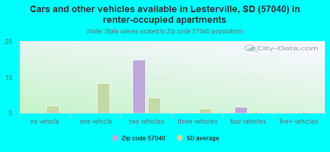 Cars and other vehicles available in Lesterville, SD (57040) in renter-occupied apartments