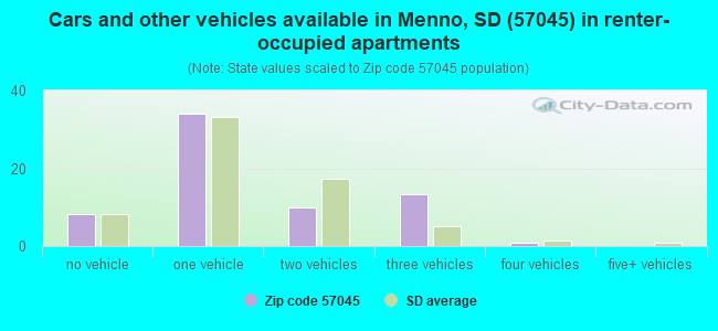 Cars and other vehicles available in Menno, SD (57045) in renter-occupied apartments