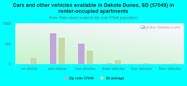 Cars and other vehicles available in Dakota Dunes, SD (57049) in renter-occupied apartments