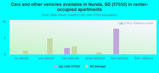 Cars and other vehicles available in Nunda, SD (57050) in renter-occupied apartments