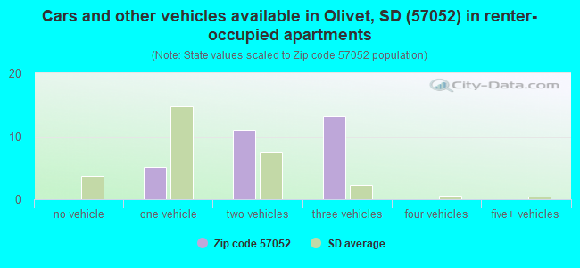 Cars and other vehicles available in Olivet, SD (57052) in renter-occupied apartments