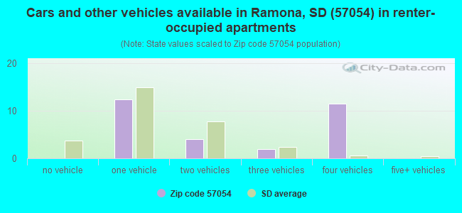 Cars and other vehicles available in Ramona, SD (57054) in renter-occupied apartments