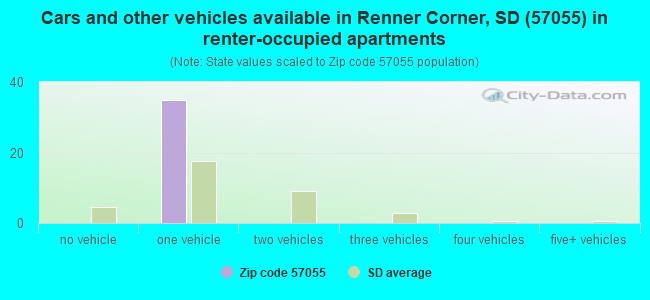 Cars and other vehicles available in Renner Corner, SD (57055) in renter-occupied apartments