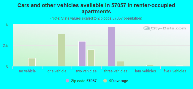 Cars and other vehicles available in 57057 in renter-occupied apartments