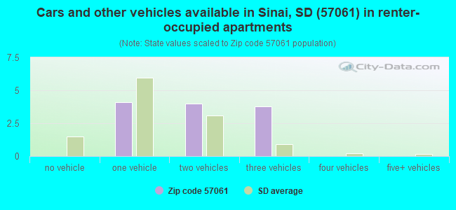 Cars and other vehicles available in Sinai, SD (57061) in renter-occupied apartments