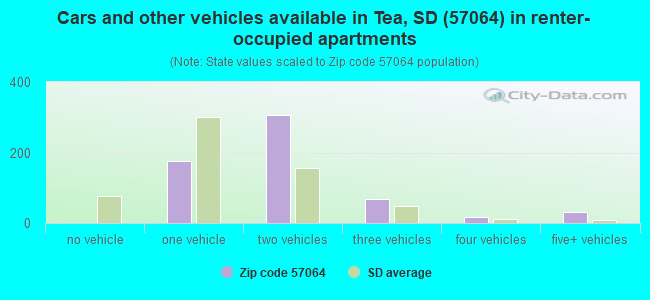 Cars and other vehicles available in Tea, SD (57064) in renter-occupied apartments
