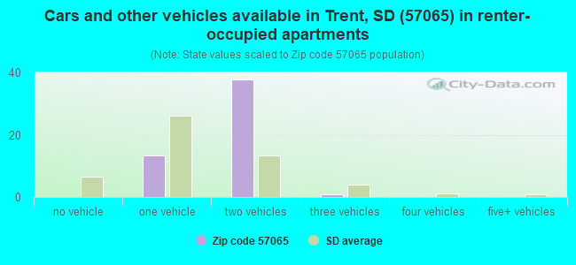 Cars and other vehicles available in Trent, SD (57065) in renter-occupied apartments