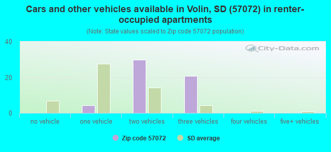 Cars and other vehicles available in Volin, SD (57072) in renter-occupied apartments