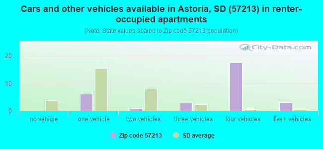 Cars and other vehicles available in Astoria, SD (57213) in renter-occupied apartments