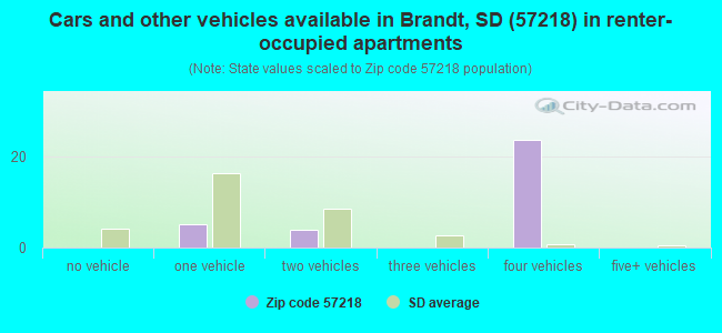 Cars and other vehicles available in Brandt, SD (57218) in renter-occupied apartments